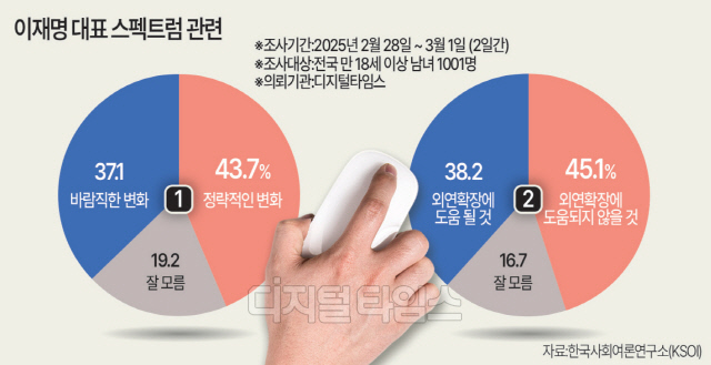  `Ŭ ຸ` ӵ `ܿȮ ` 38.2% vs ` ȵȴ` 45.1% [ â 6ֳ]